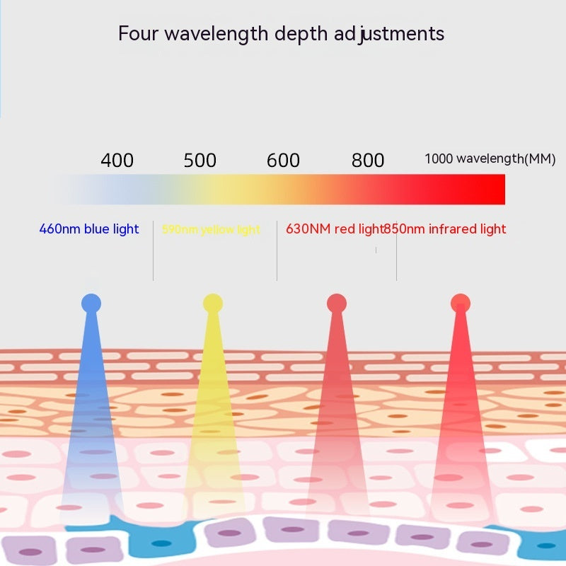 Diagram showing four wavelength depth adjustments for skin light therapy: blue, yellow, red, and infrared light.